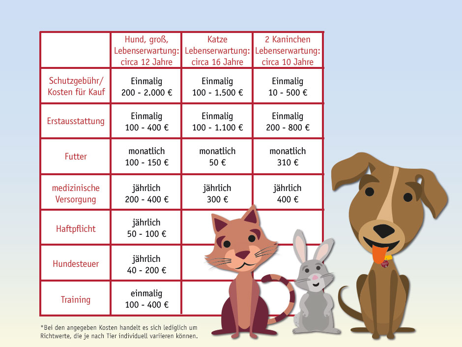 Übersicht über die Kosten eines Tieres.